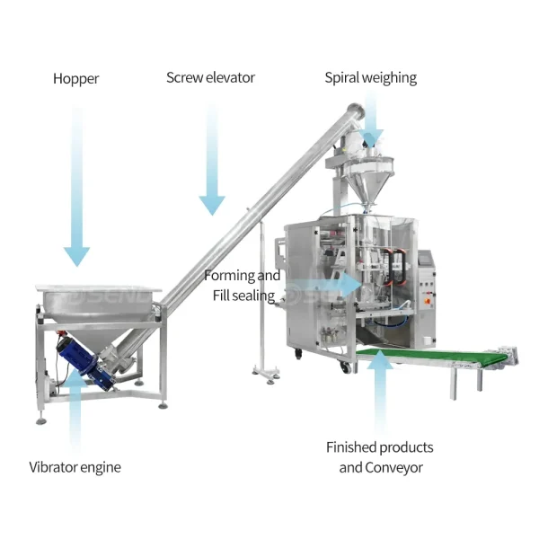 SURRI Fully Automatic Multifunctional Auger Loading Powder Packing Machine Vertical Dispensing Equipment - 图片 2